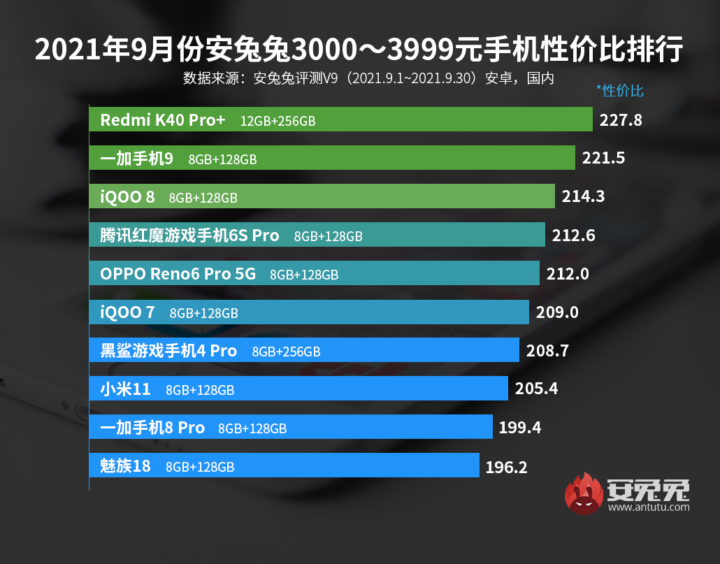 9月Android手机性价比榜：骁龙870手机售价不足1600