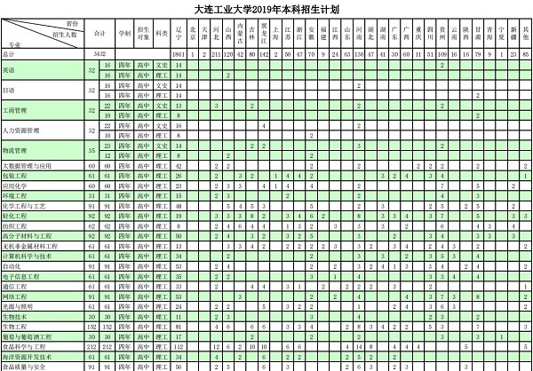 2019年大连工业大学招生计划及招生专业