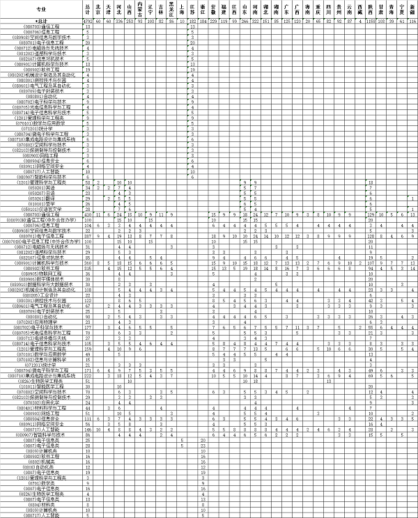 西安电子科技大学2019年各省招生计划表