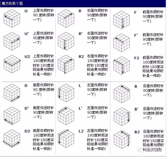 图解快速记忆简单易学的两种还原魔方的常用口诀公式