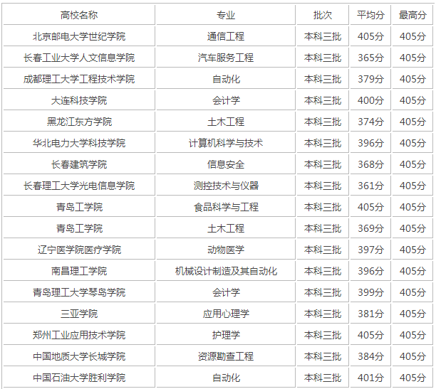 400分左右可以报考的理科大学有哪些