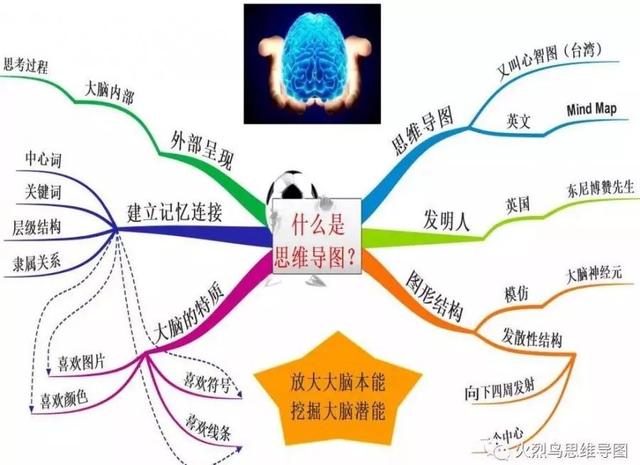 什么是思维导图？正确认识和运用思维导图来提升思维能力