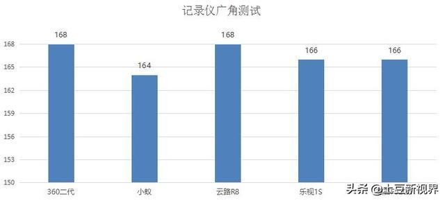 五大知名品牌行车记录仪测评对比