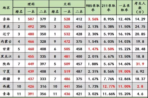 2018年各省高考录取率是多少 历年高考录取人数