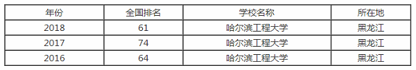 哈尔滨工程大学排行之【最好大学版】