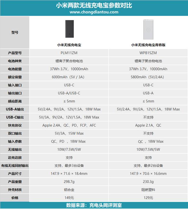 便宜20值不值？小米无线充移动电源青春版开箱评测