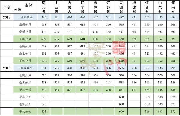 2018年陆军特种作战学院录取分数线是多少