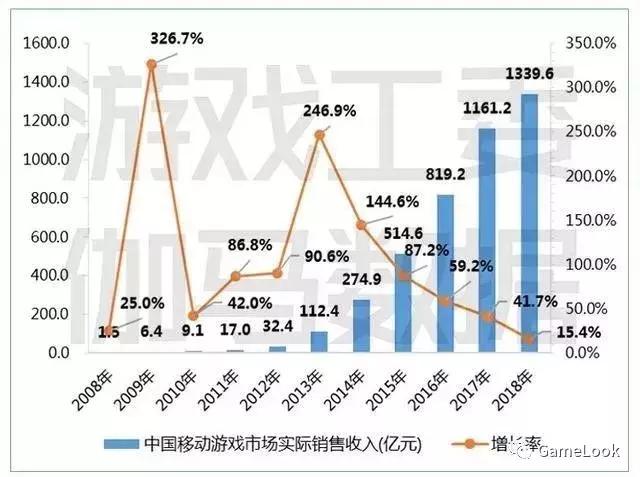 2018最赚钱的十大手游：王者荣耀第2、梦幻西游第6