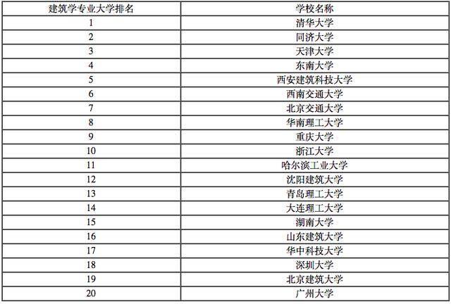 「排行榜第10期」国内建筑学专业大学排名