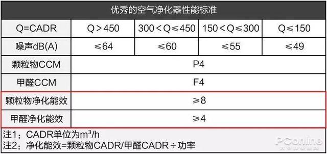 戴森翻车、MUJI 超标，10台空气净化器大横评