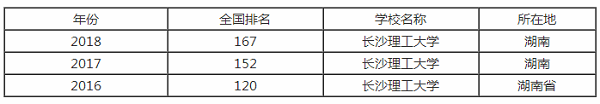 长沙理工大学排行之【最好大学版】