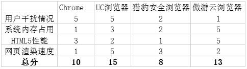 四款PC浏览器综合实力测试，谁才是最好的那个？