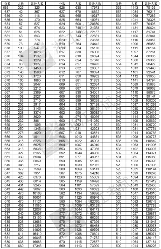 浙江2018年高考一分一档表