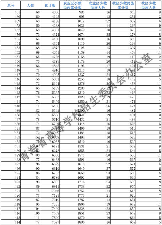 青海2018高考理科一分一档表