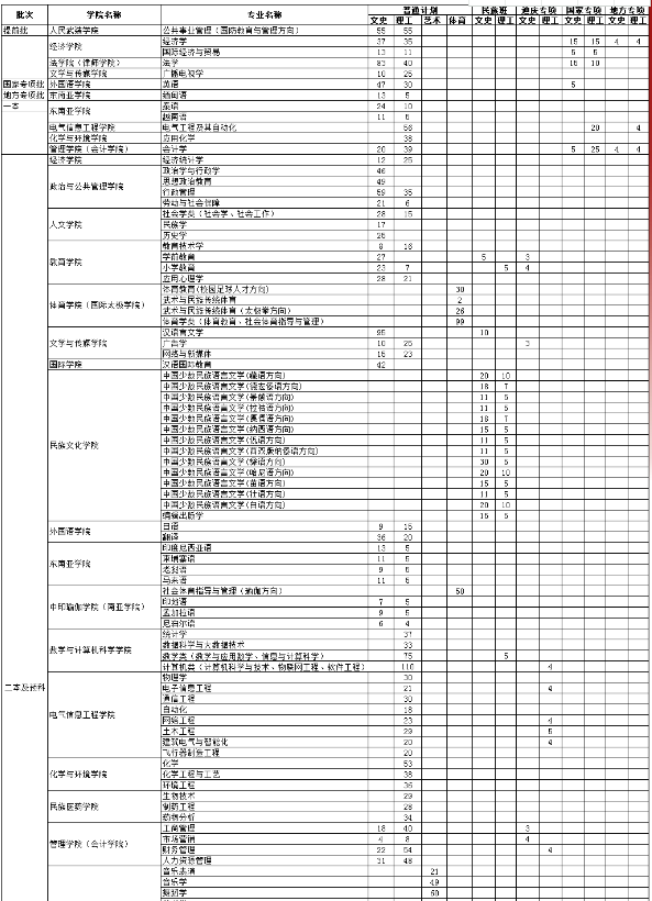 云南民族大学2018年云南省普高招生计划