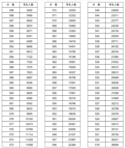 河南2018年高考文科一分一档表