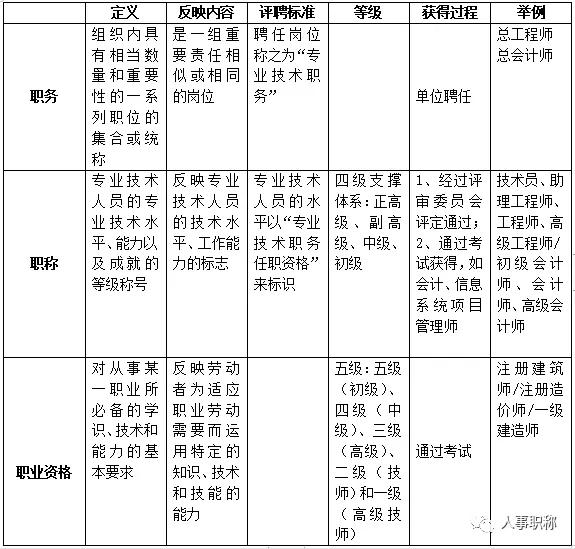 职称、职务与职业资格分别是什么，有何区别