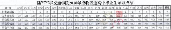 2018年陆军军事交通学院录取分数线是多少