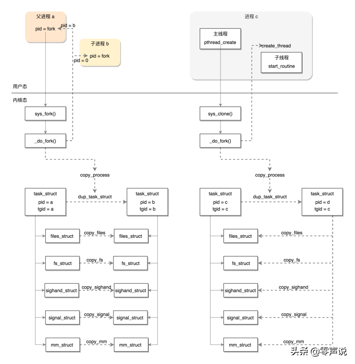 一文带大家明白，操作系统原理之Linux进程调度和管理