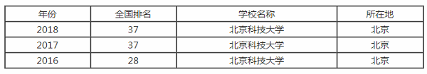 北京科技大学排行之【最好大学版】