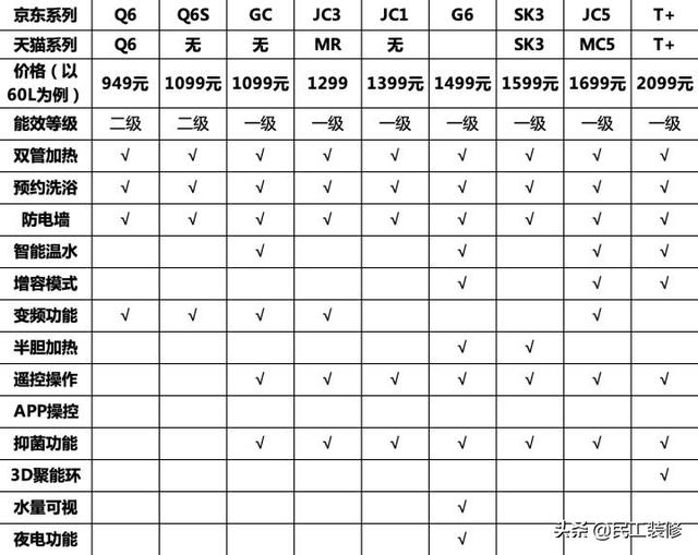 史密斯、海尔、美的等哪种电热水器好？听内行人讲，幸好知道的早