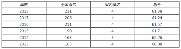 兰州理工大学排名之【校友会版】