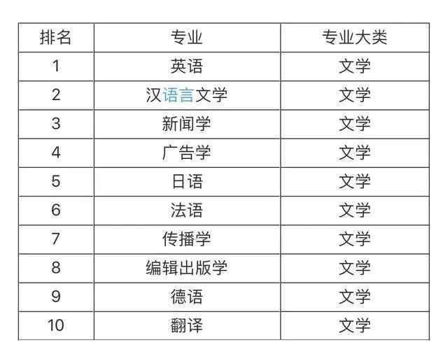 大学就业前景最看好的十大专业，土木工程第一，计算机专业仅第五