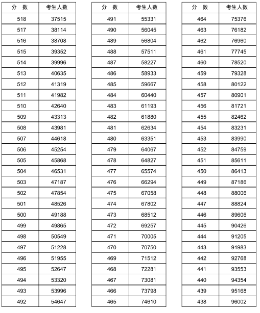 河南2018年高考文科一分一档表