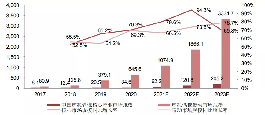 虚拟人经济，与二次元无瓜