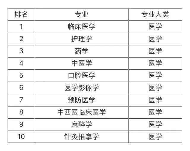 大学就业前景最看好的十大专业，土木工程第一，计算机专业仅第五