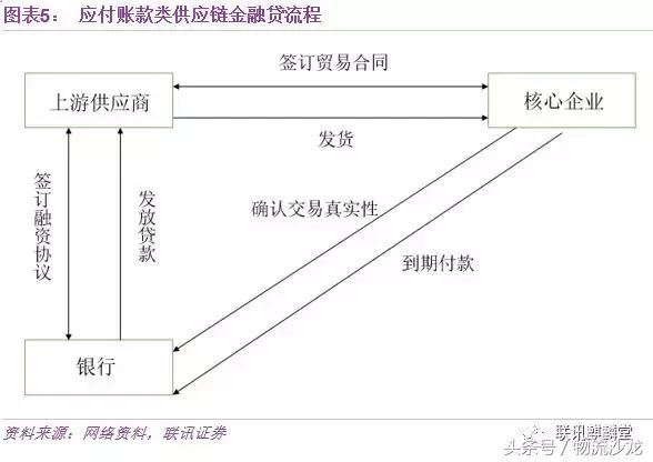 一文读懂供应链金融