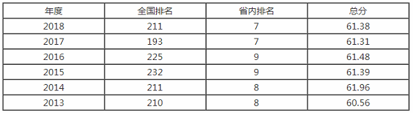 湖南科技大学排名之【校友会版】