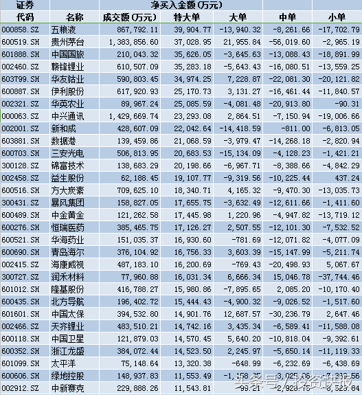 78只二线蓝筹股迎新机 百亿资金大宗交易扫货 行情有望井喷！名单