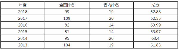 中央财经大学排名之【校友会版】