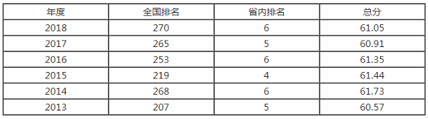 桂林理工大学排名之【校友会版】