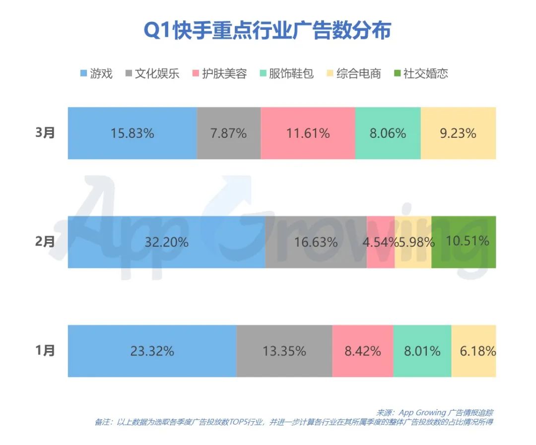 Q1抖音媒体广告投放分析，哪些行业迎来新爆发？