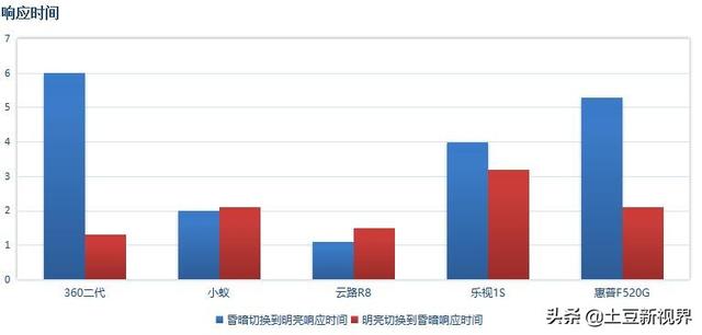 五大知名品牌行车记录仪测评对比