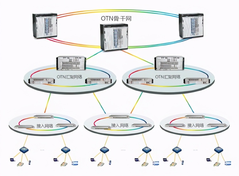 是什么设备主导了5G核心传输网络？OTN智能传输平台