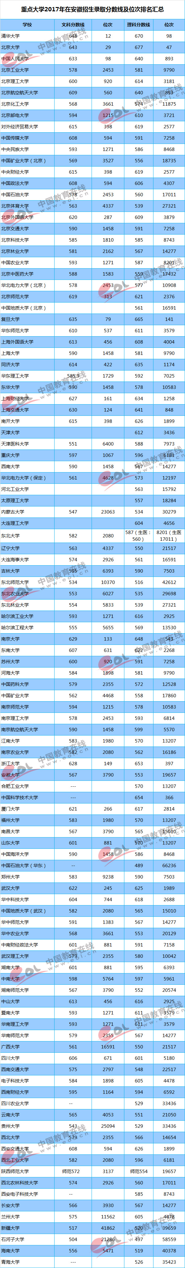 重点大学2017年在安徽招生录取分数线