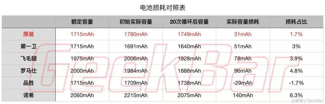 续航提升20%，五款第三方iPhone 电池横评