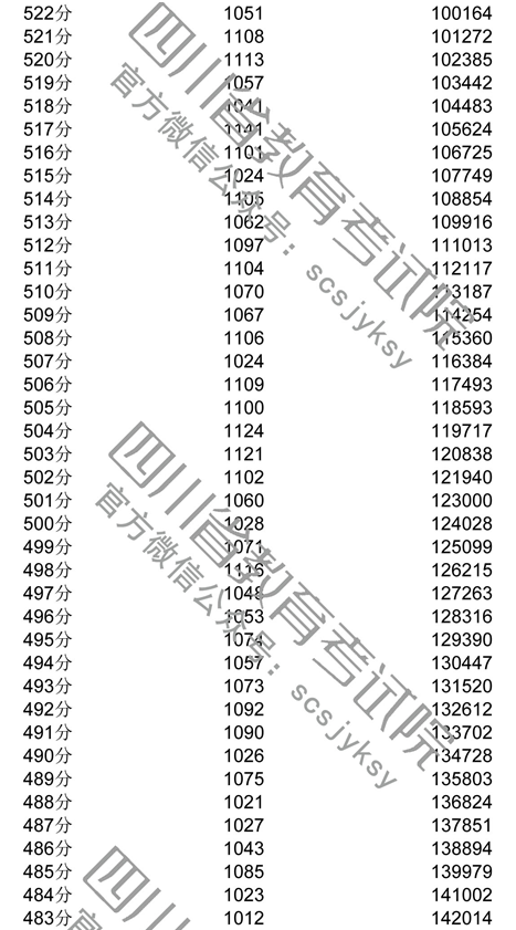 2018年四川高考理科成绩一分一档表