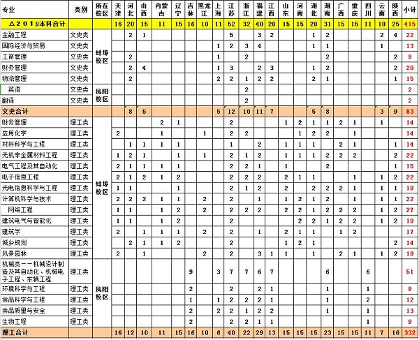 安徽科技学院2019年招生计划