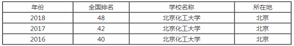 北京化工大学排行之【最好大学版】