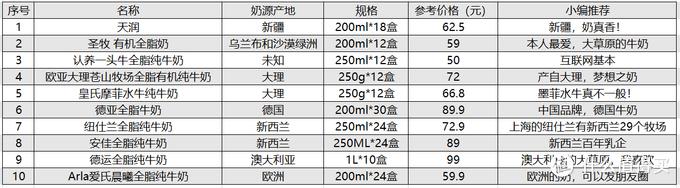 奶爸亲测！十款市售火爆、口感浓郁、品质过硬的纯牛奶