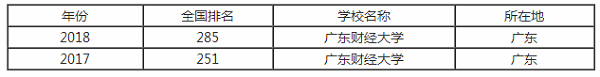 广东财经大学排行之【最好大学版】