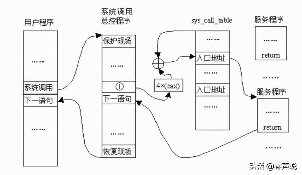 一文带大家明白，操作系统原理之Linux进程调度和管理