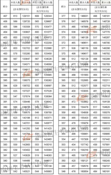 2018湖南高考理科一分一档表