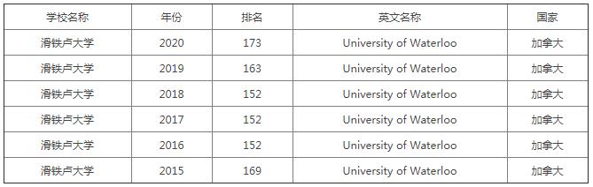 滑铁卢大学世界排名第几，这里近几年的排行榜都告诉你了