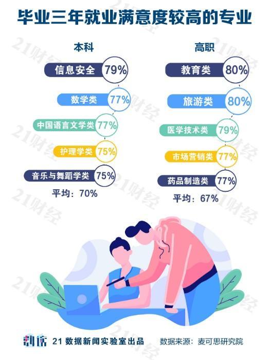 纯干货！大学专业如何选？哪些最有前途？哪些就业幸福感最强？一文看懂