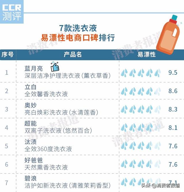 7款洗衣液口碑对比：奥妙、蓝月亮备受好评，好爸爸口碑垫底